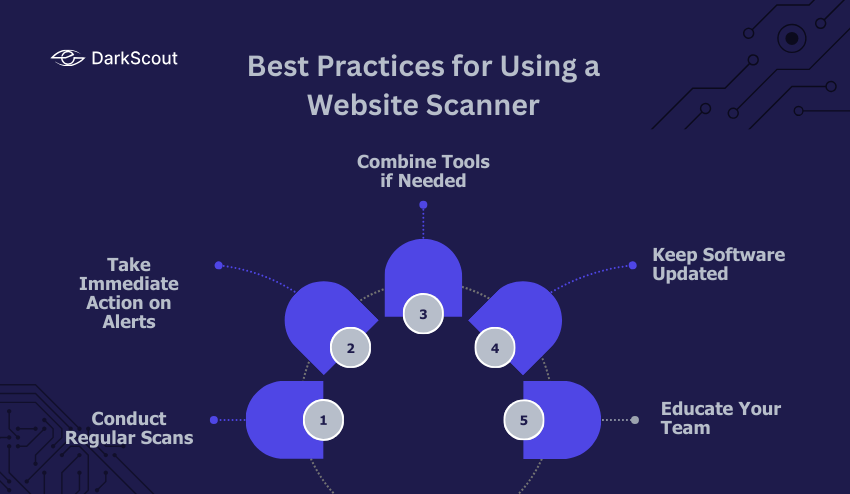 Best Practices for using a website scanner