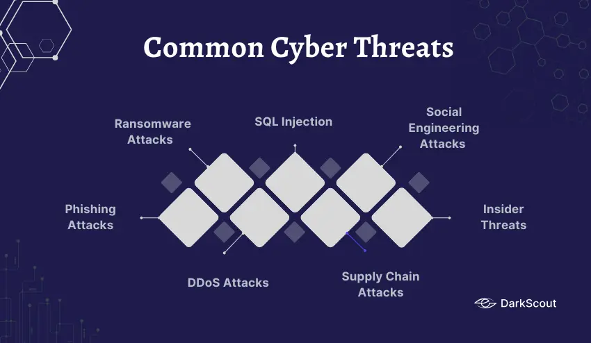 Common Cyber Threats
