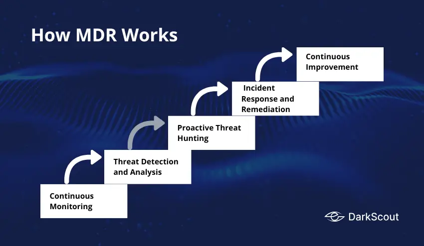 How MDR Works