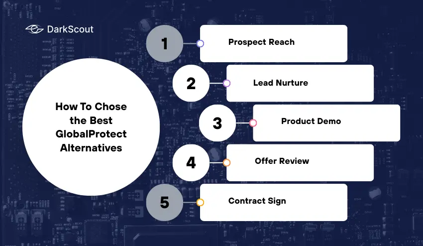 How To Chose the Best GlobalProtect Alternatives