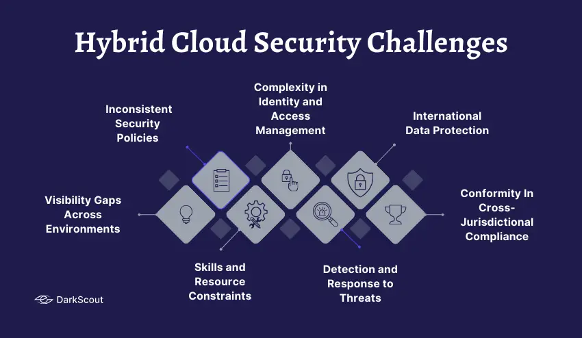 Hybrid Cloud Security Challenges