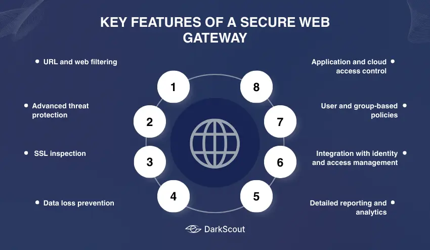 Key Features of a Secure Web Gateway