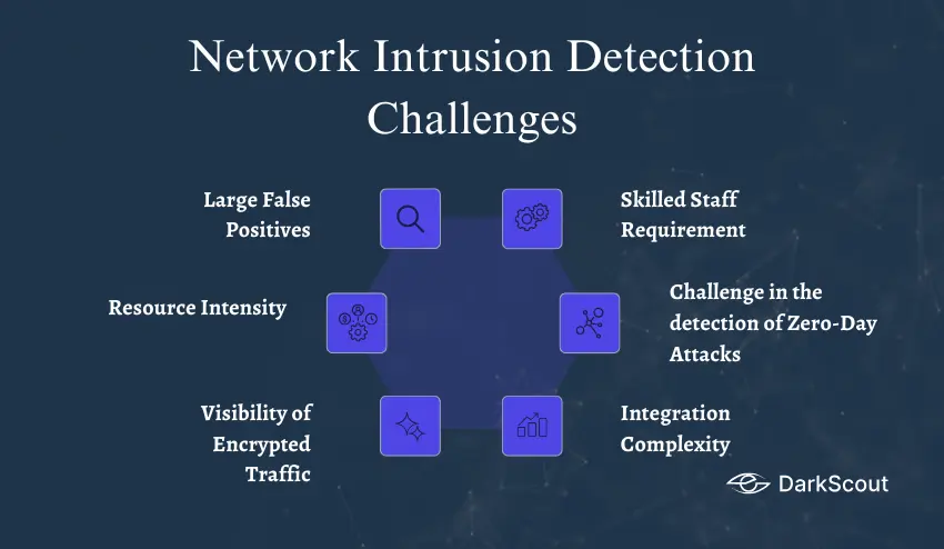 Network Intrusion Detection Challenges