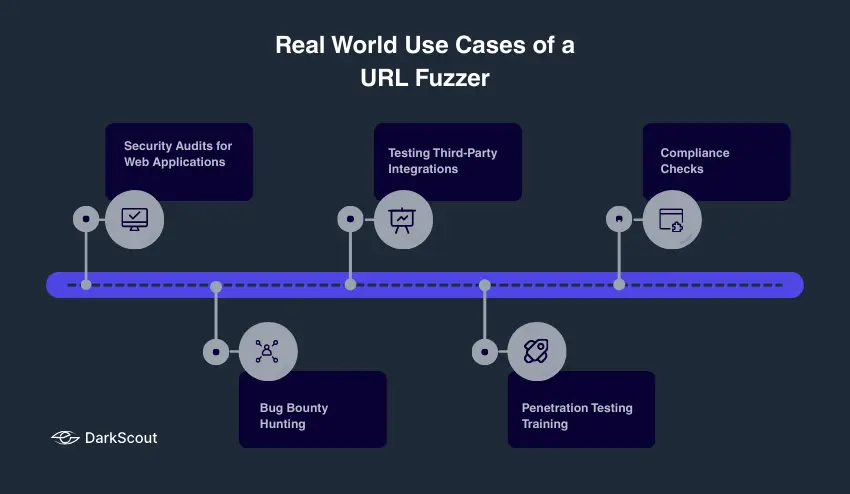 Real World Use Cases of a URL Fuzzer