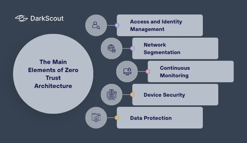 The Main Elements of Zero Trust Architecture
