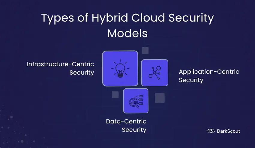 Types of Hybrid Cloud Security Models