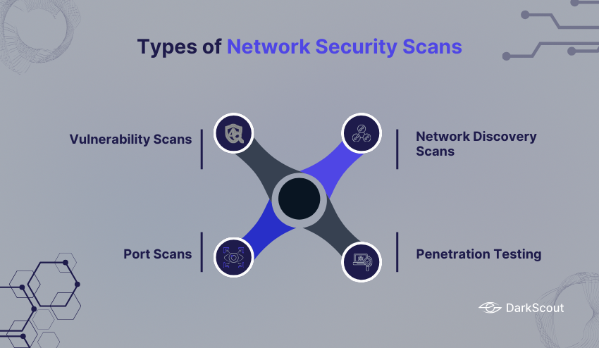 Types of Network Security Scans