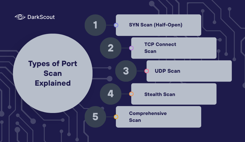 Types of Port Scan