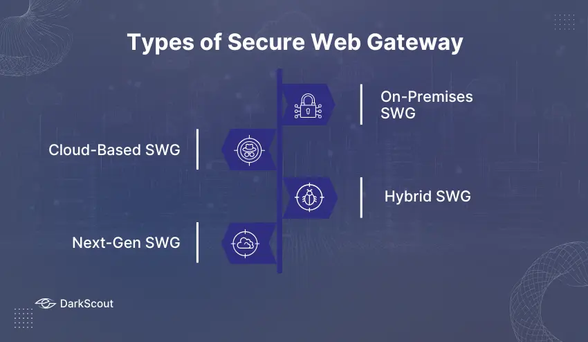 Types of Secure Web Gateway Solutions