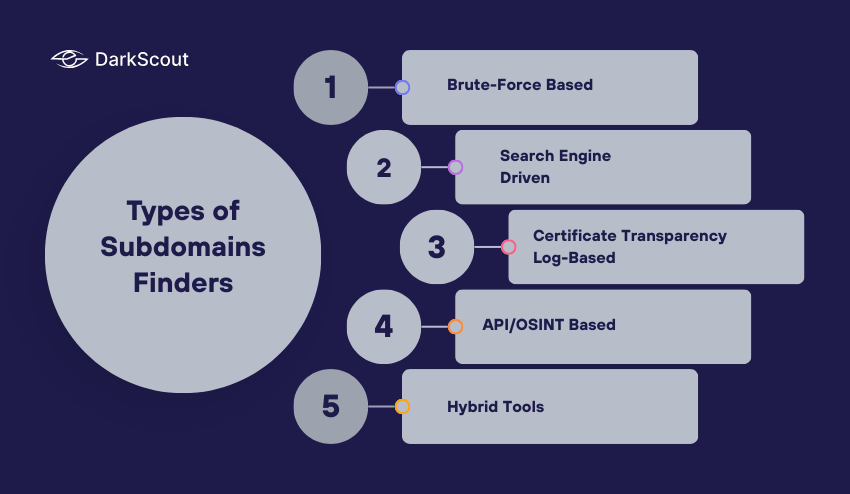 Types of Subdomains Finders