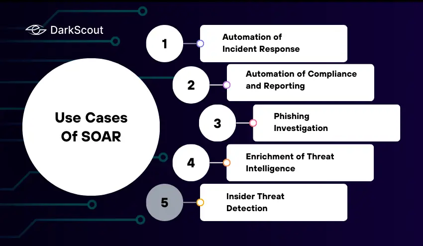 Use Cases Of SOAR