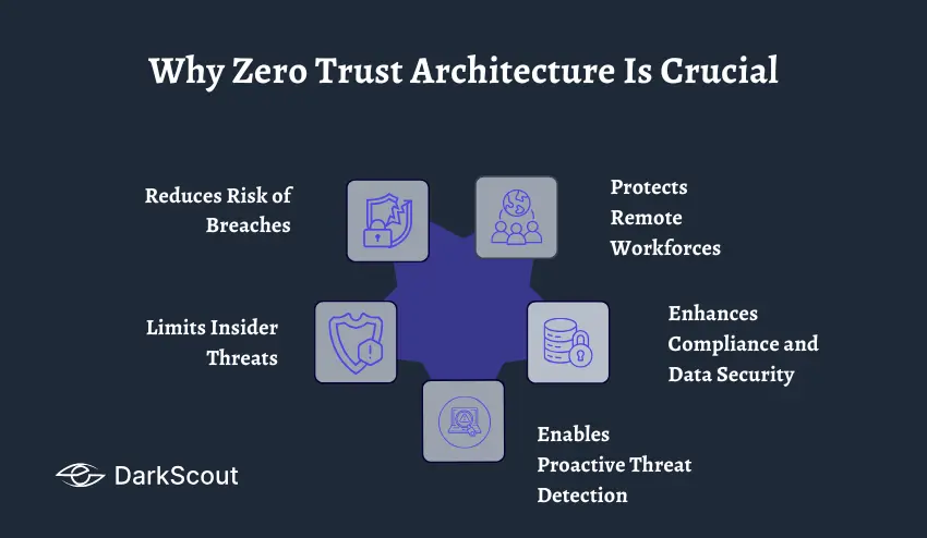 Why Zero Trust Architecture Is Crucial