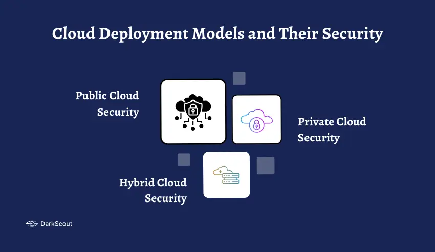 Cloud Deployment Models and Their Security