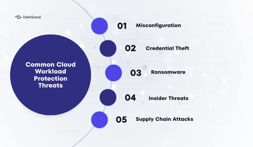 Common Cloud Workload Protection Threats
