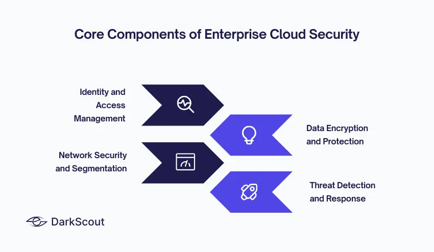 Core Components of Enterprise Cloud Security
