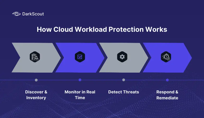 How Cloud Workload Protection Works