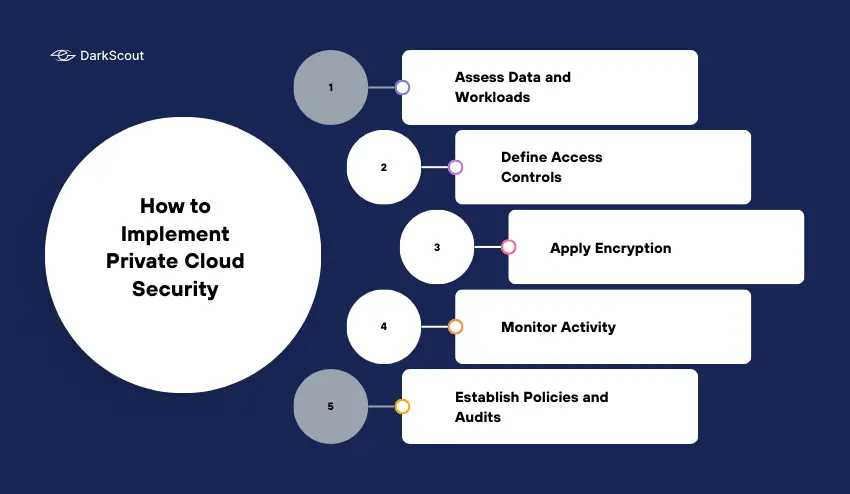 How to Implement Private Cloud Security