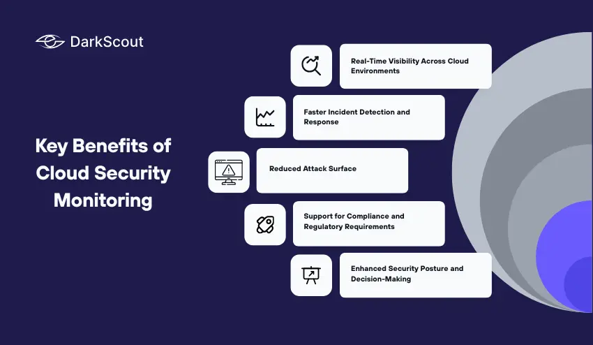 Key Benefits of Cloud Security Monitoring