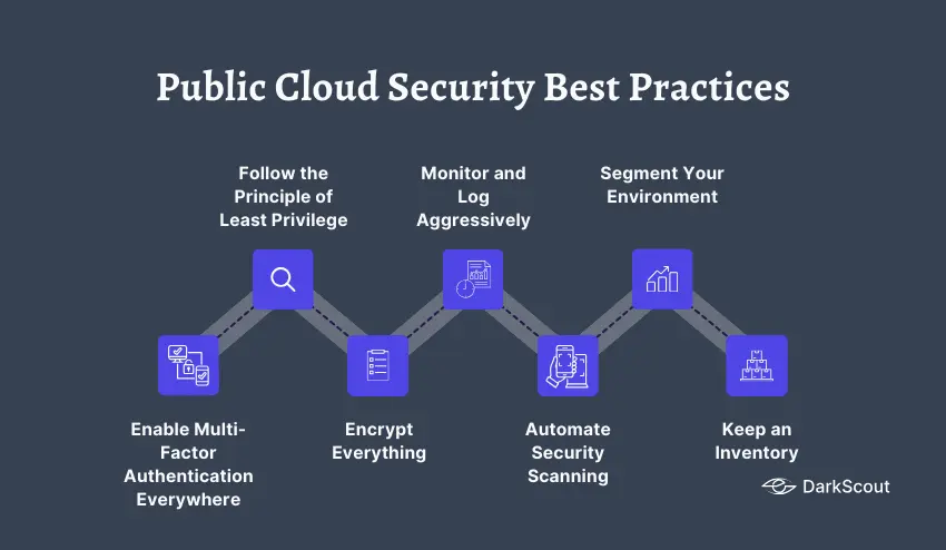 Public Cloud Security Best Practices