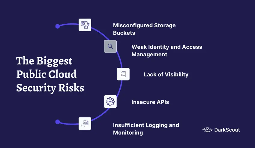 The Biggest Public Cloud Security Risks