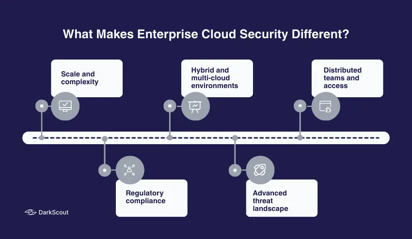 What Makes Enterprise Cloud Security Different?