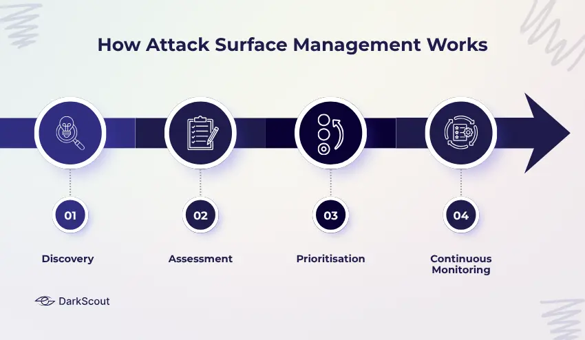 How Attack Surface Management Works