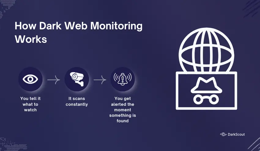 what is dark web monitoring

