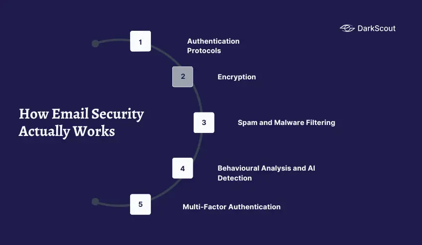 How Email Security Actually Works