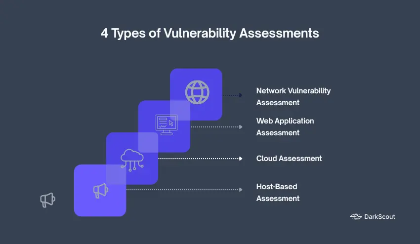 The 4 Types of Vulnerability Assessments
