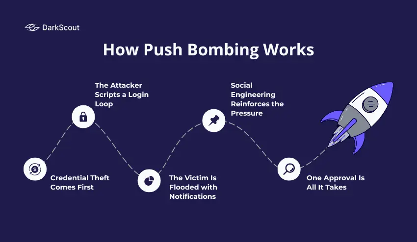 How Push Bombing Works