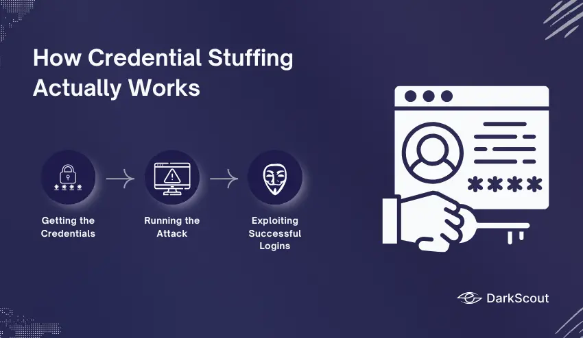 How Credential Stuffing Actually Works