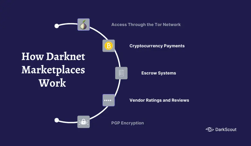 How Darknet Marketplaces Work 
