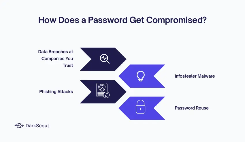 how password gets compromised