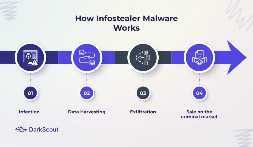 How Infostealer Malware Works