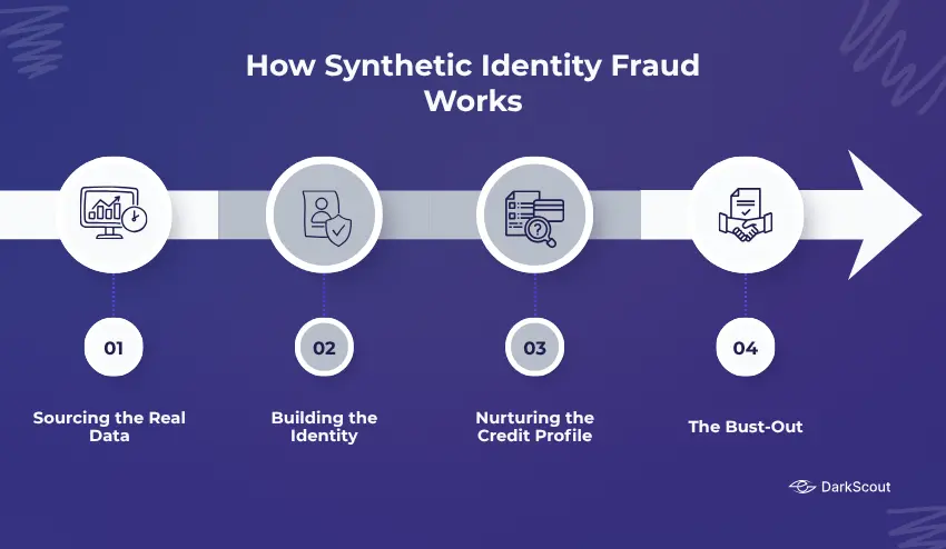 How Synthetic Identity Fraud Works