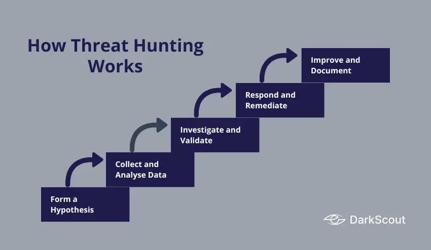 How Threat Hunting Works