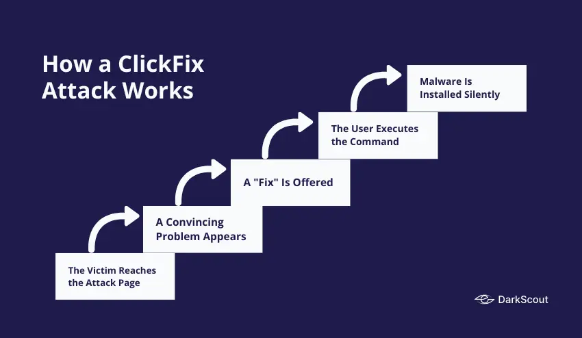 How a ClickFix Attack Works, Step by Step 