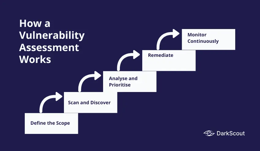 How a Vulnerability Assessment Works
