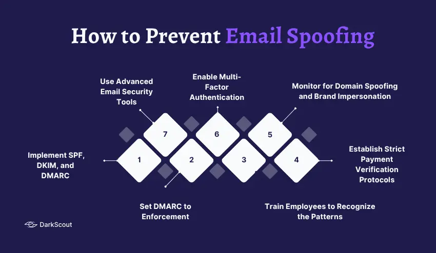 How to Prevent Email Spoofing