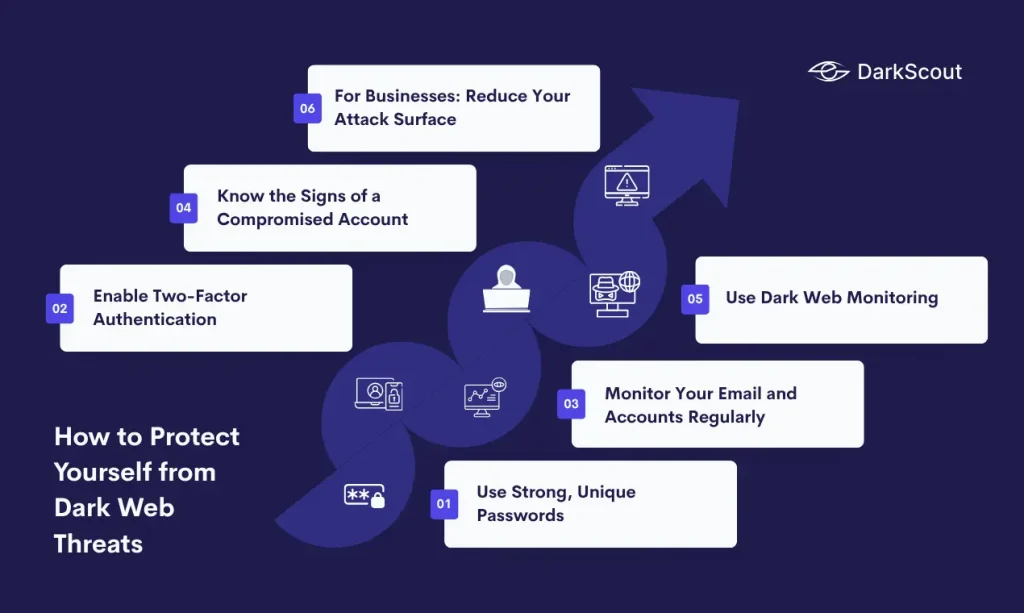 How to Protect Yourself from Dark Web Threats