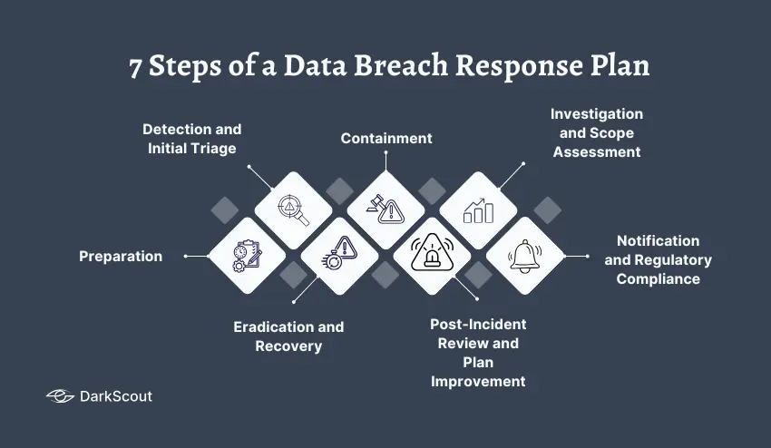 Steps of a Data Breach Response Plan