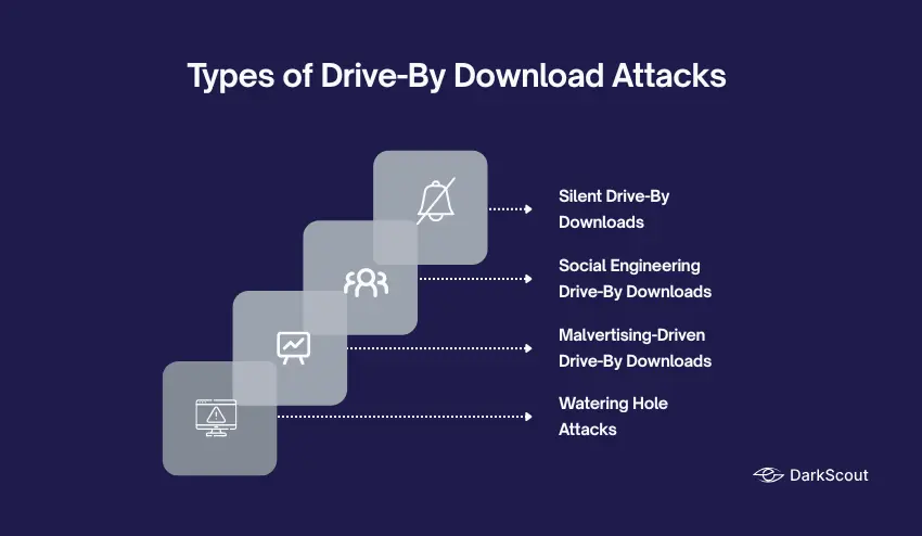 Types of Drive-By Download Attacks 
