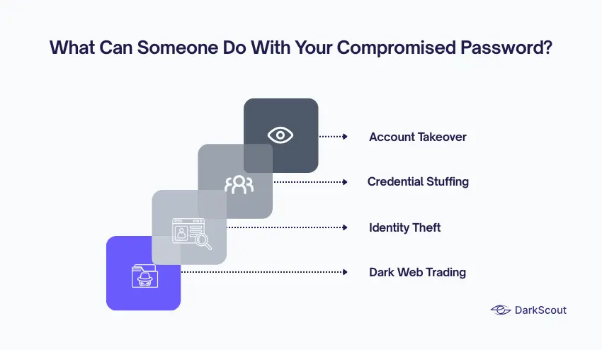 what can someone do with your compromised password