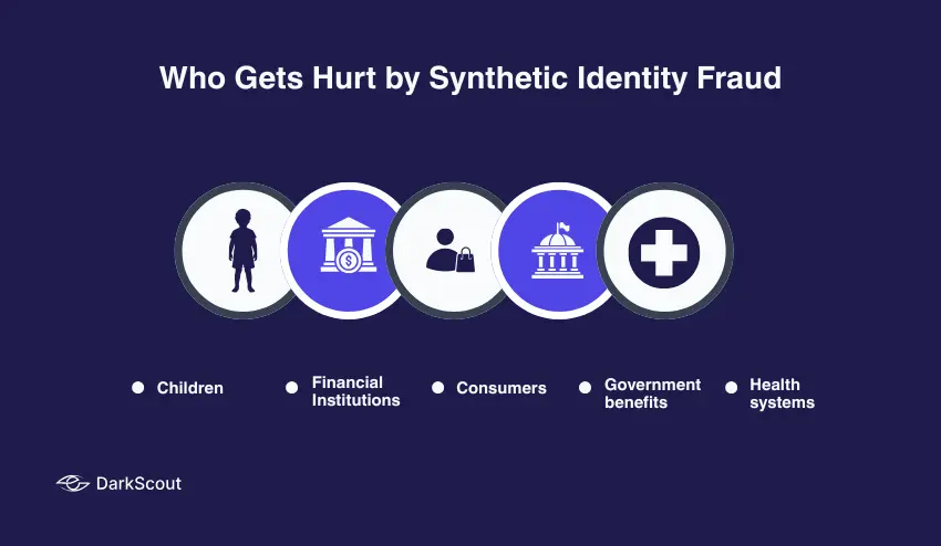Who Gets Hurt by Synthetic Identity Fraud