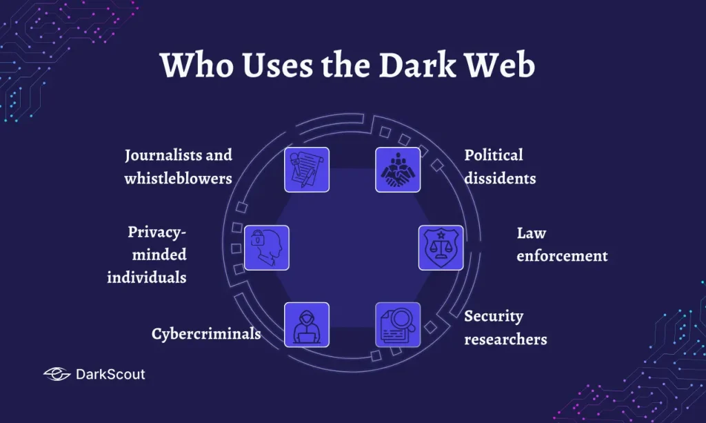 Who Uses the Dark Web