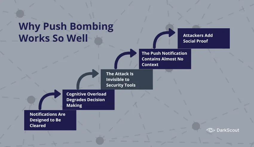 Why Push Bombing Works 