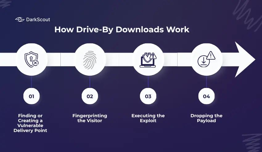 How Drive-By Downloads Work 