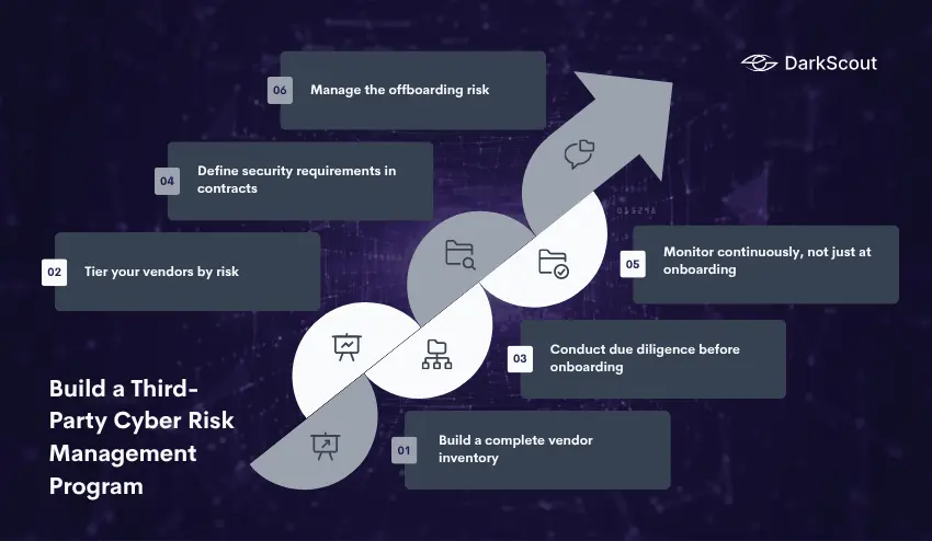 Build a Third-Party Cyber Risk Management Program