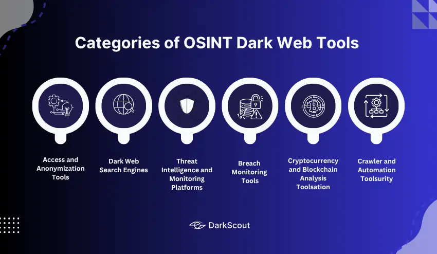 Categories of OSINT Dark Web Tools