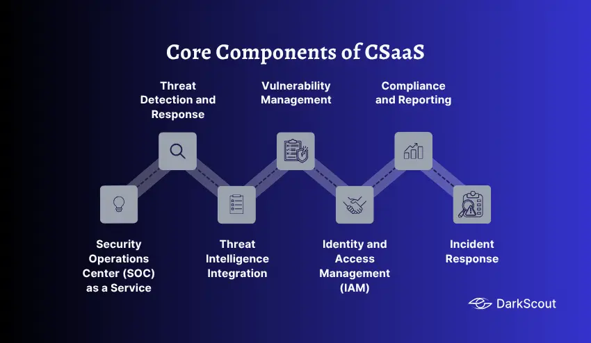 Core Components of Cybersecurity as a Service